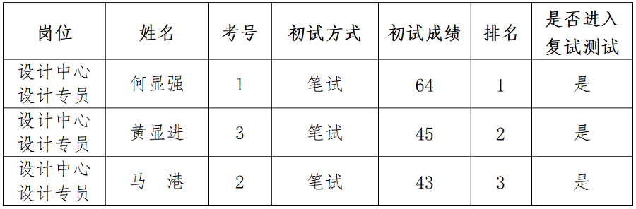 綿陽(yáng)新投實(shí)業(yè)所屬控股公司社會(huì)公開招聘延長(zhǎng)報(bào)名時(shí)間（設(shè)計(jì)專員）崗位初試成績(jī)公示_01.png